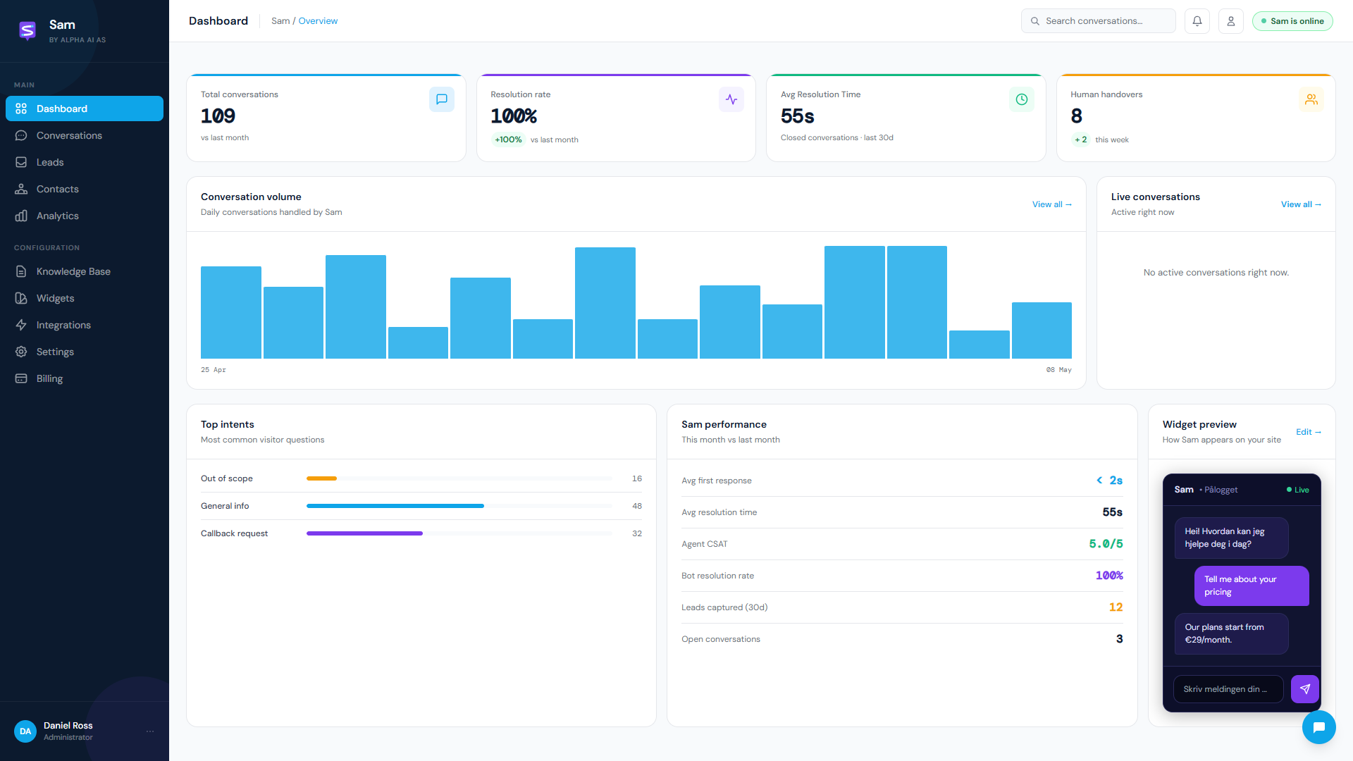 Sam dashboard — conversation volume, resolution rate, top intents